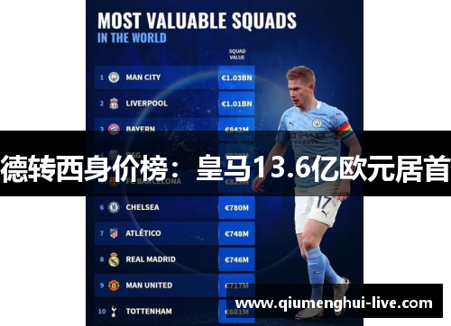 德转西身价榜：皇马13.6亿欧元居首